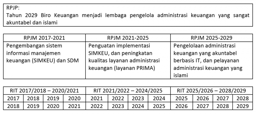 Rencana Strategis – Biro Keuangan